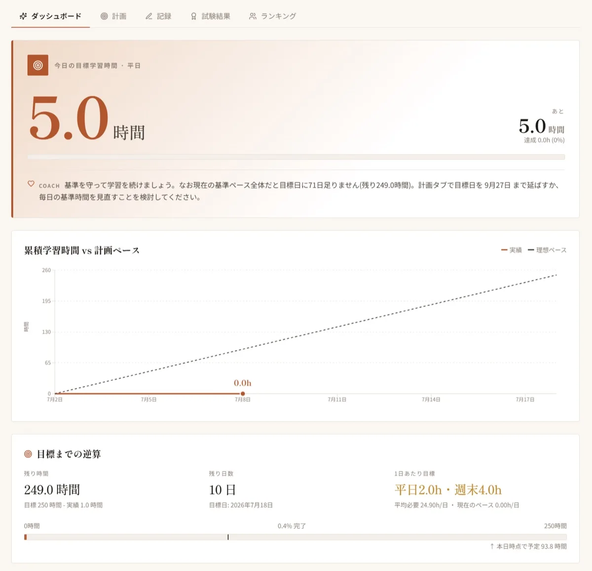 学習ダッシュボードの画面。今日の目標学習時間、累積学習時間と計画ペースの比較、目標までの逆算を自動表示
